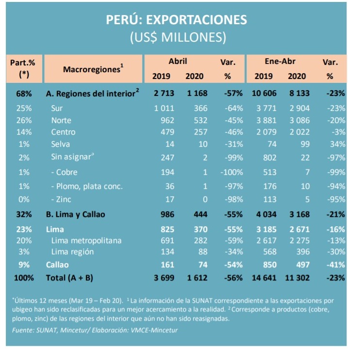 Estadísticas de exportación